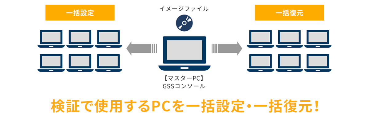 ②システム検証時の一括設定＆一括復元