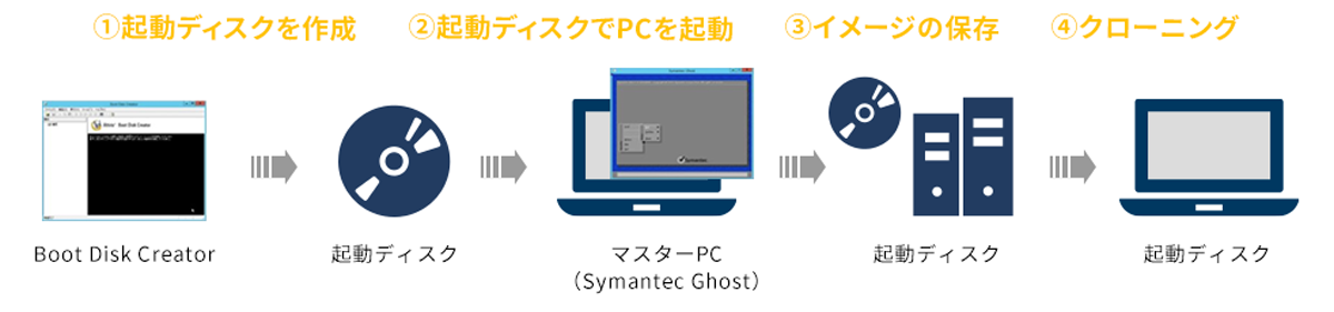 起動ディスクを利用したクローニング