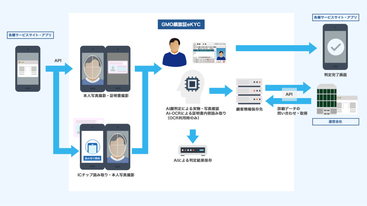API提供だからスムーズなサービス利用開始が可能