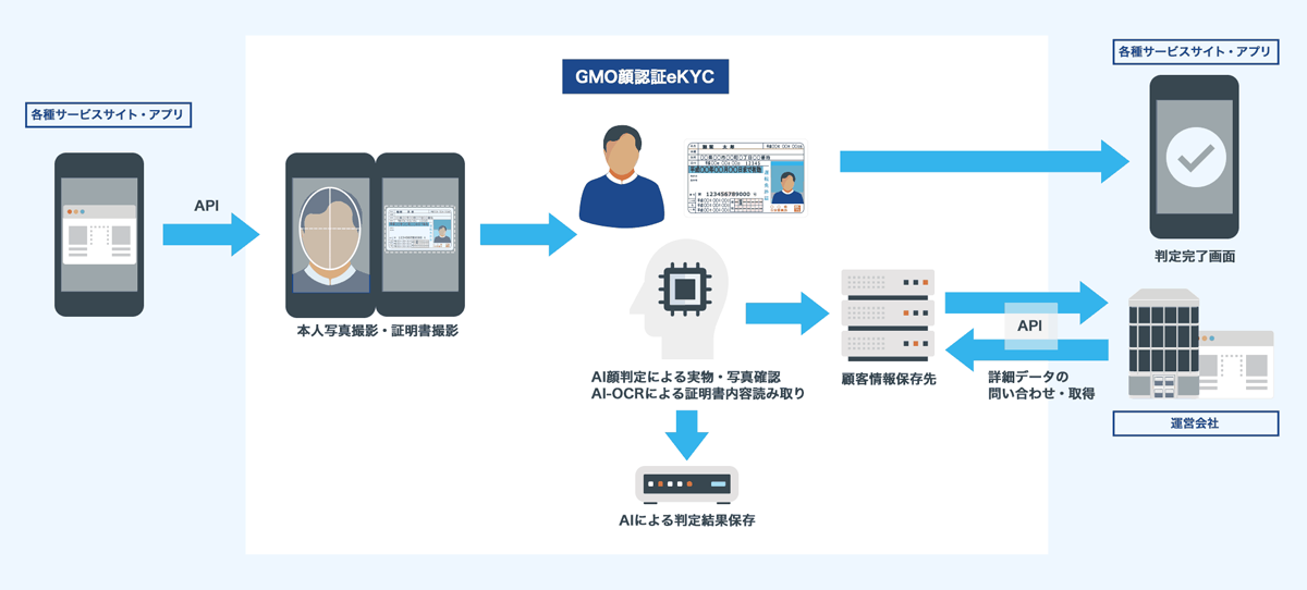 API提供だからスムーズなサービス利用開始が可能