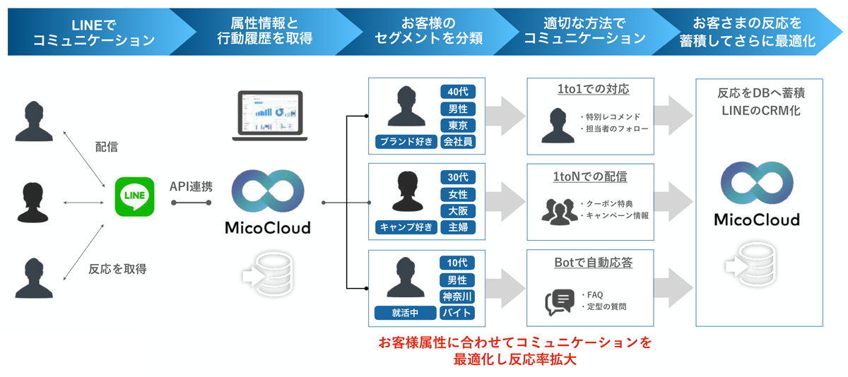 MicoCloudのサービス