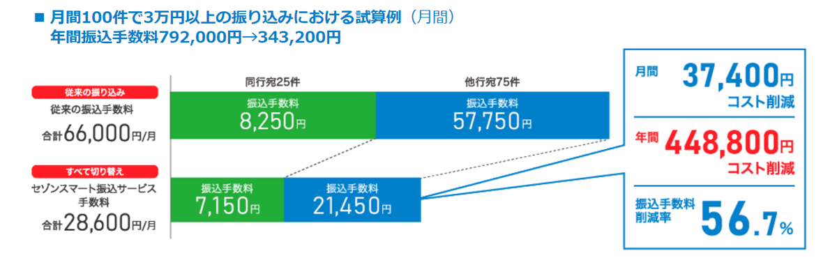 セゾンスマート振込サービス_導入事例