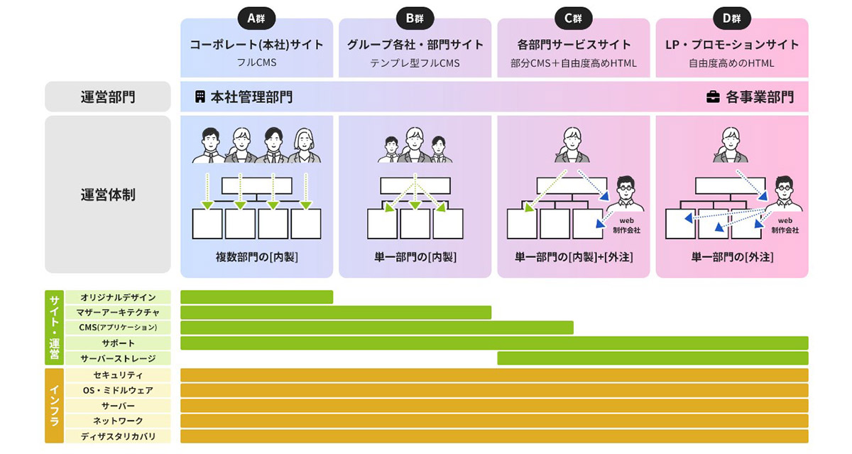 複数のサイト群を、1つのサイト運営プラットフォームに統合可能