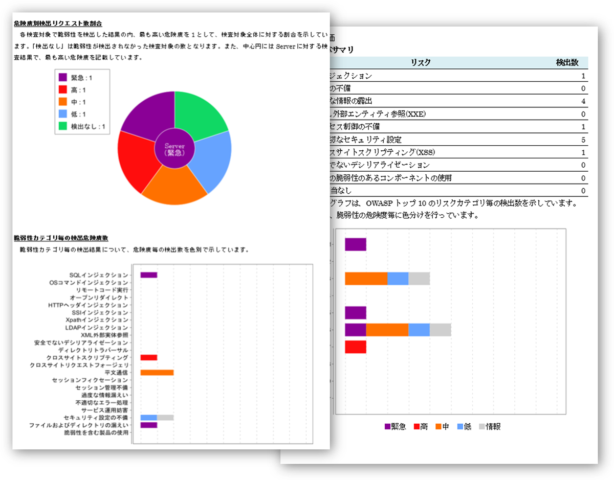 用途に応じた多種多様なレポートをワンクリックで作成