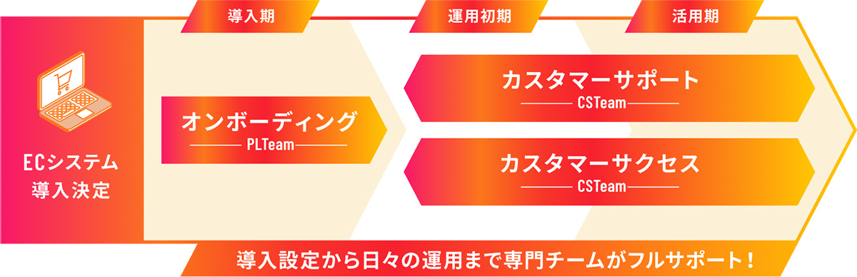 W2 Repeatは、サブスク/定期通販通販事業を成功へ導くことに特化したシステムです。