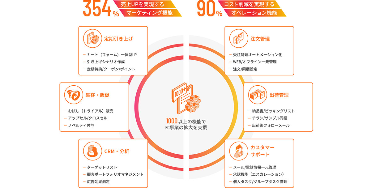 売上向上と業務効率化を同時実現する、1,000以上の標準機能