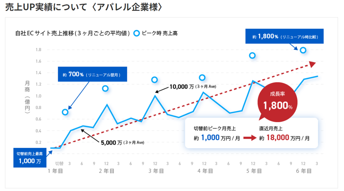 売上ＵＰ実績について（アパレル企業様）