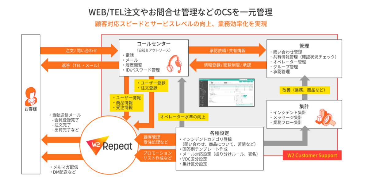 CSを一元管理