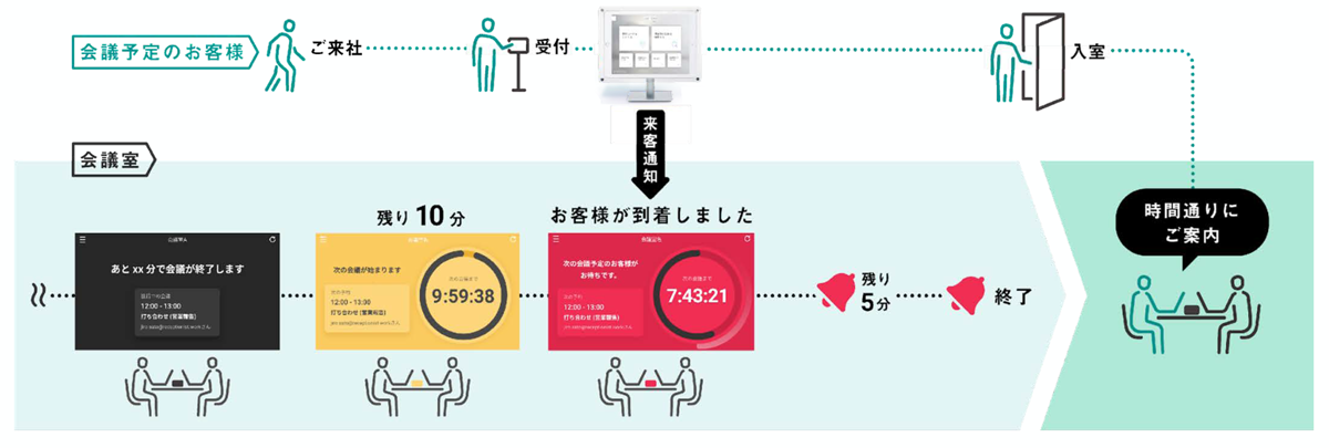 お客様をお待たせしない「追い出し機能」