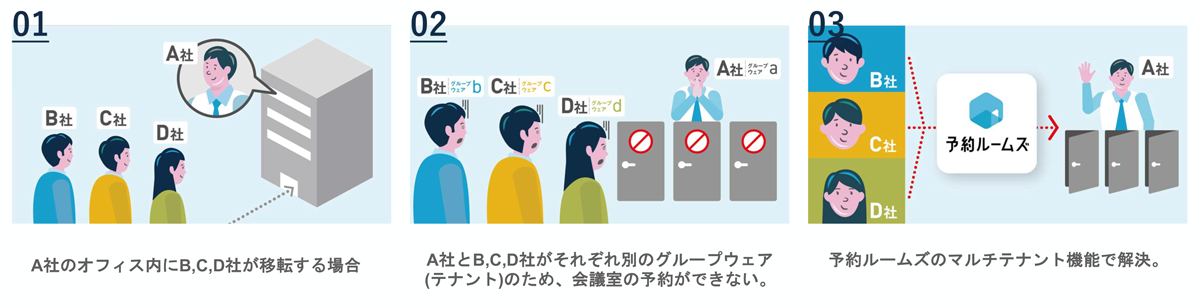 複数法人で会議室を共用できる「マルチテナント機能」