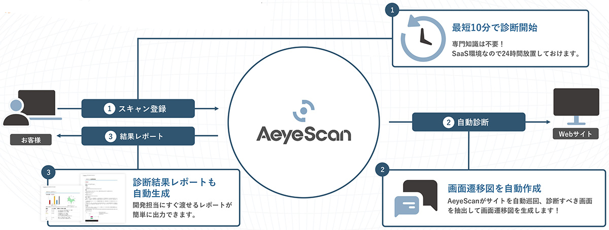 AeyeScanは、AI活用技術のレベルの高さが最大の特徴となるクラウド型Webアプリケーション脆弱性診断ツールです。