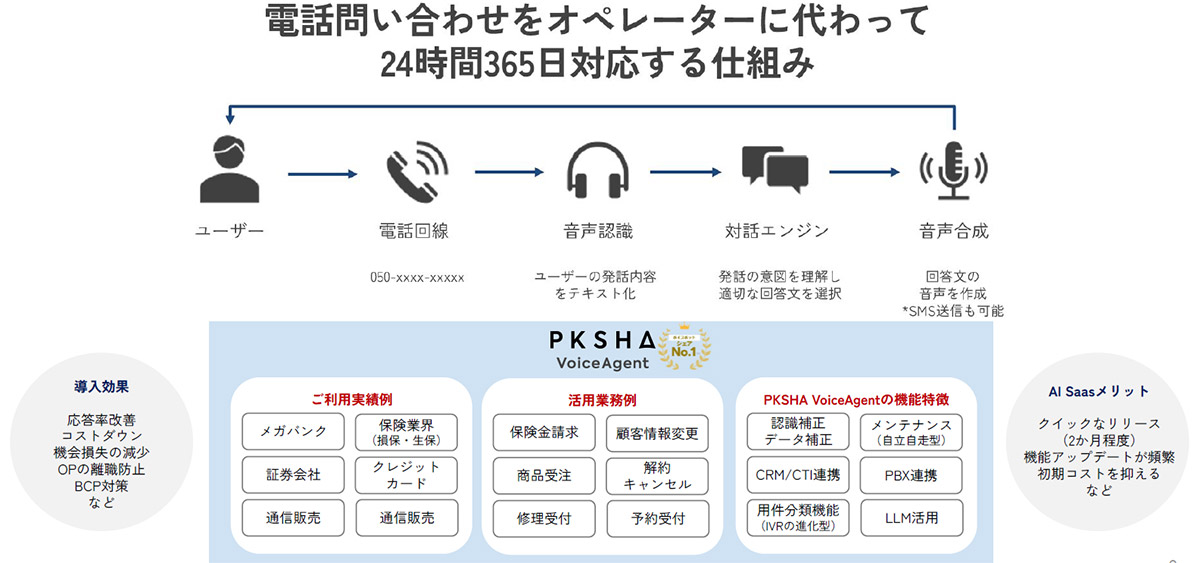 PKSHA VoiceAgentは、コールセンターに入電する定型的な問い合わせを自動音声対話で完結させ、対応工数の削減とコールセンターの業務最適化を実現するボイスボットサービスです。