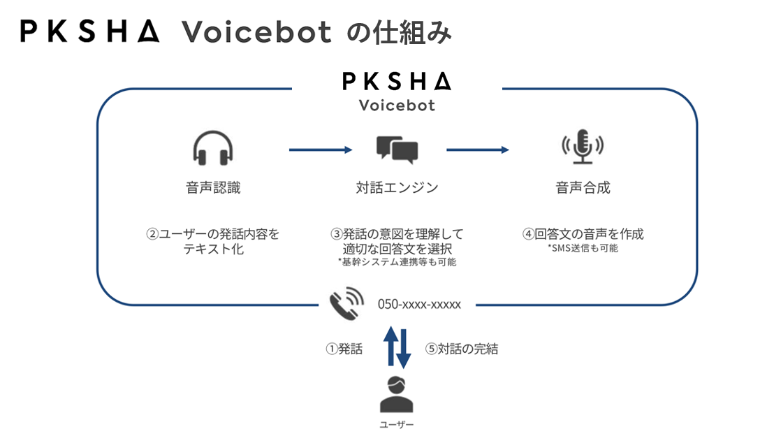 PKSHA Voicebotの仕組み
