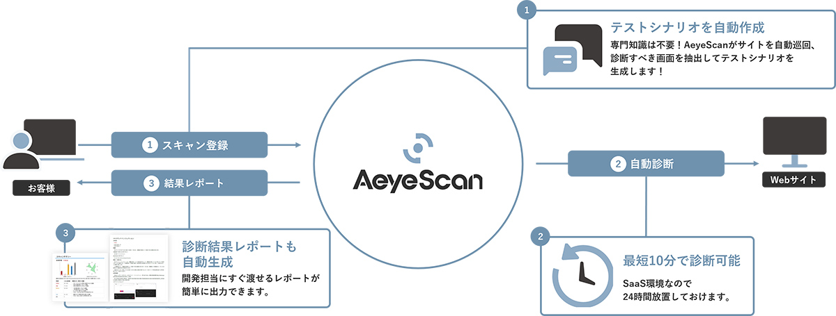 AeyeScanとは、SaaS型のWebアプリケーション脆弱性診断プラットフォームです。