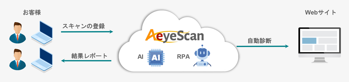AeyeScanとは、SaaS型のWebアプリケーション脆弱性診断プラットフォームです。