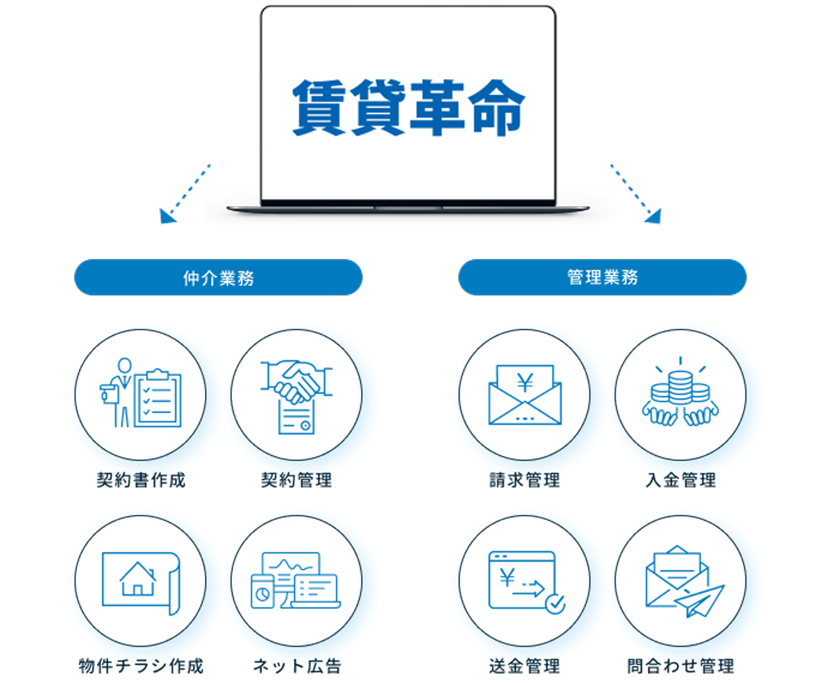 賃貸革命10は、あらゆる情報を一元管理することで集客・管理業務を効率化する、導入実績No1の賃貸管理システムです。