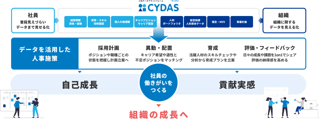 社員データの一元化をベースとして、評価、労務、キャリア開発まで、一気通貫の戦略人事を実現するタレントマネジメントシステム