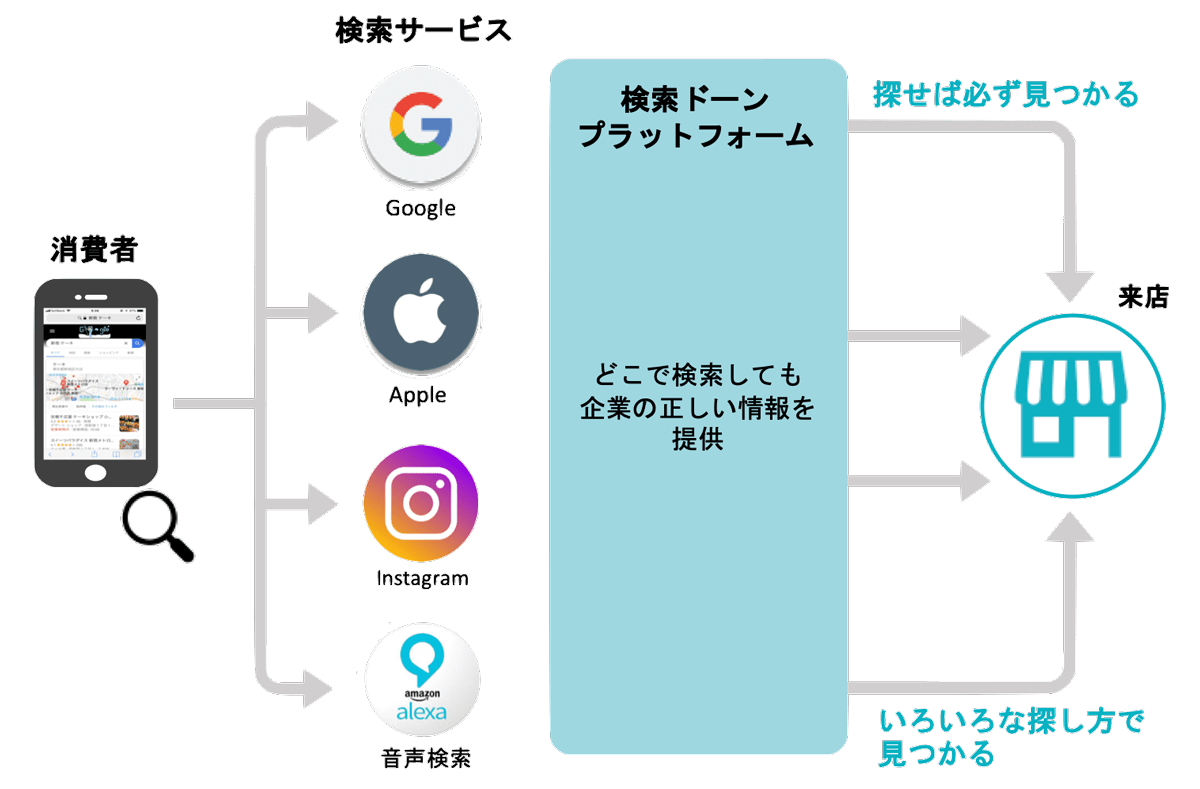 様々な検索エンジン、マップ、SNS、口コミサイトなどを通じて、適切な情報を発信する検索ドーンプラットフォーム