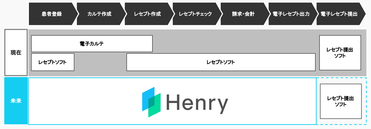 Henry(ヘンリー)とは、レセコン一体型クラウド電子カルテ