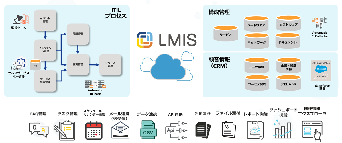 LMISは、ITサービスマネジメントの世界標準のガイドラインとして普及する「ITIL」に準拠したクラウドサービスです