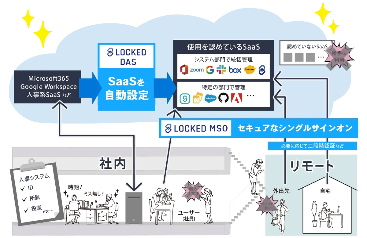 SaaS管理の自動化でセキュリティもUP！