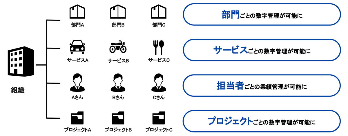 タグを切り口とした経営数値の分析が可能