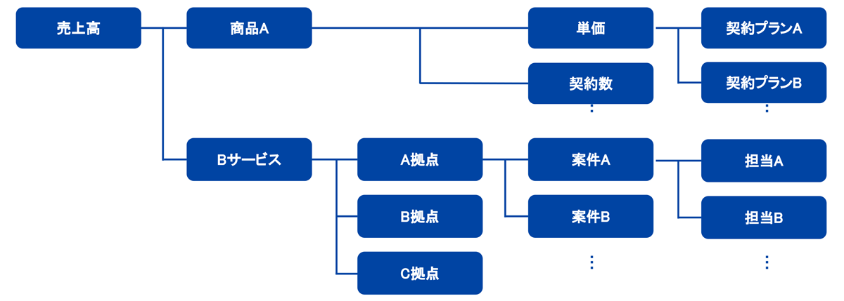 財務・非財務データを組み合わせて、柔軟に計画作成