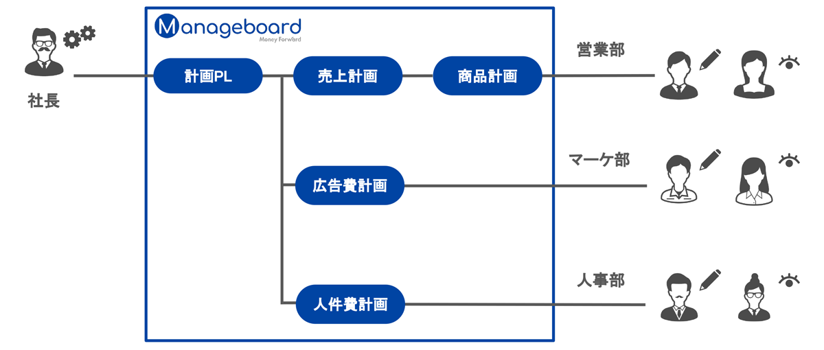 柔軟なユーザー権限の設定が可能