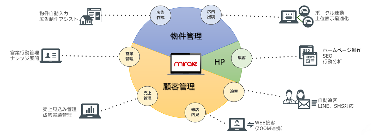 みらいえは、不動産専用のHP制作・管理システムです