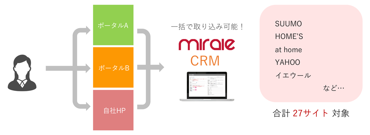 【顧客管理機能】AIを活用して成約を伸ばす