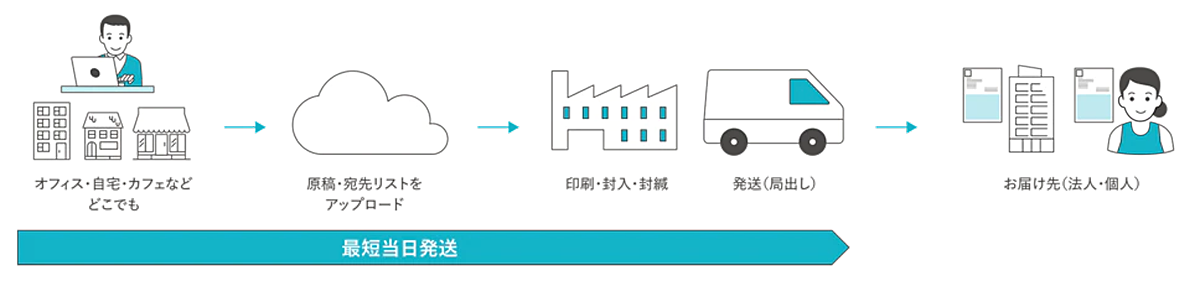 NEXLINKオンデマンド便サービスは、PCの簡単な操作で印刷から発送までワンストップで対応可能な郵送DMサービス
