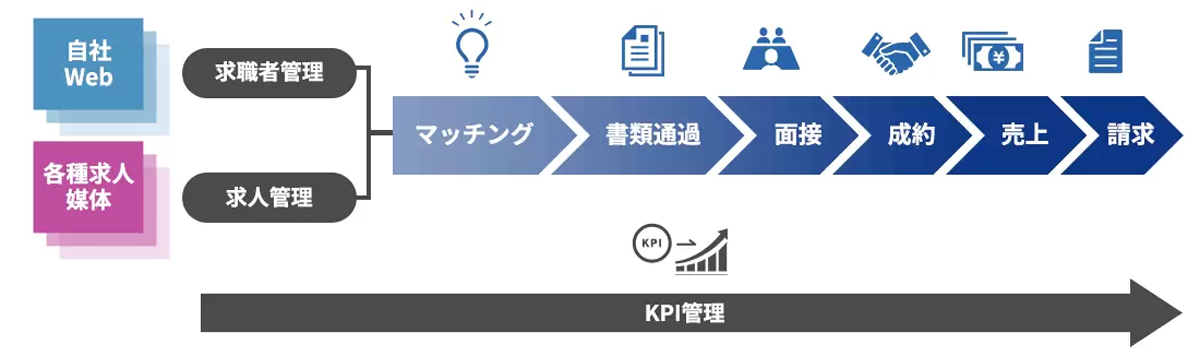 PORTERS Agentは、人材紹介業務のノウハウが凝縮された人材紹介システムです