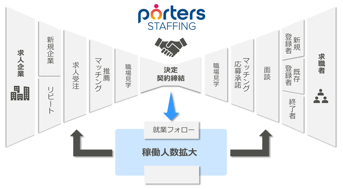 PORTERS Staffingは、案件獲得、候補者マッチング、稼働管理、契約延長管理、登録スタッフの掘り起こしなど、派遣事業の利益拡大を後押しする派遣フロントシステムです