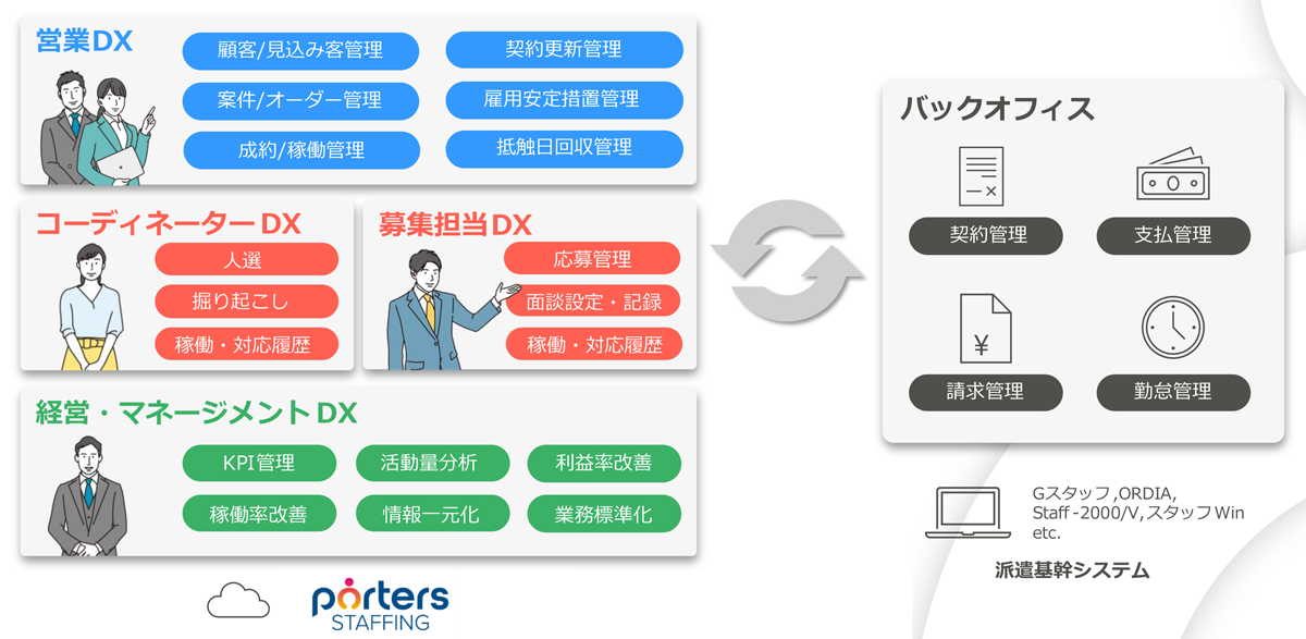 特徴は、派遣業務のうち、営業やコーディネーターなどのフロント業務のみを切り出してDX化できる