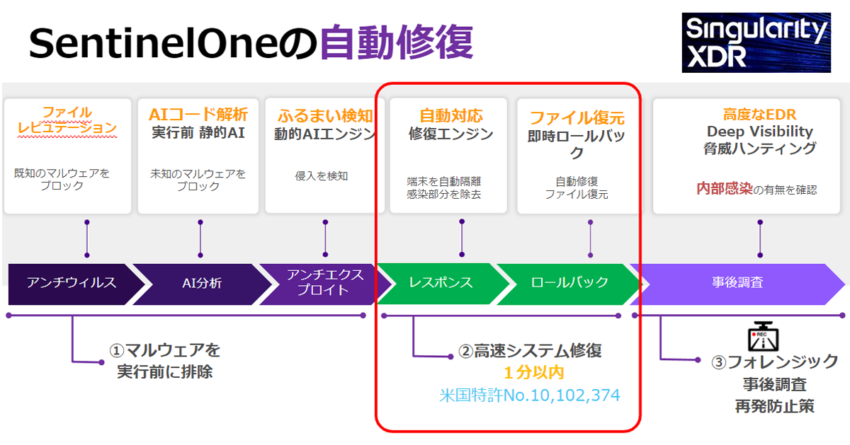 SentinelOneの自動修復