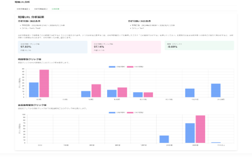 短縮URL分析でクリック率を可視化し、配信改善に活用