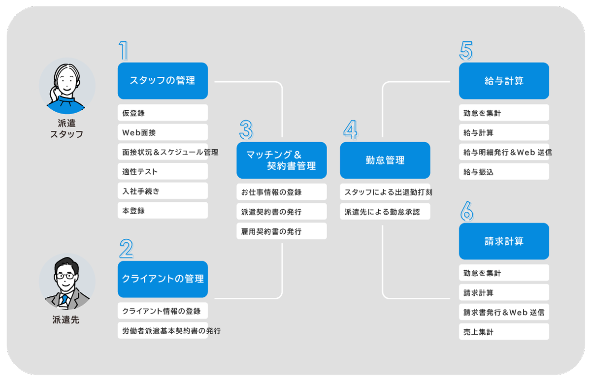 スタッフナビゲーターは、長期契約の仕事、月払いがメインの派遣会社様向けの人材派遣管理システムです