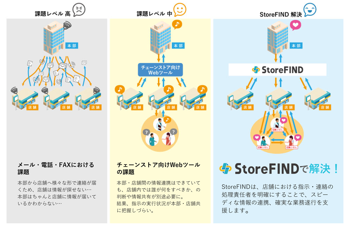 これまでの課題と、これからの課題解決