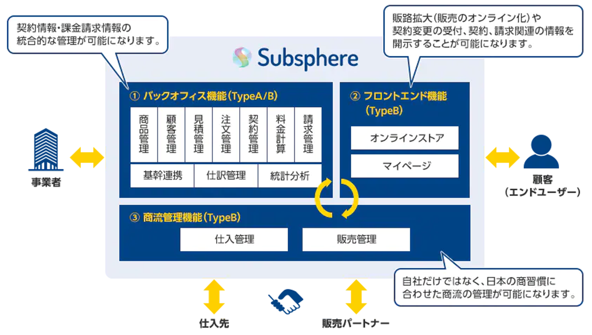 Subsphereは、NTTグループが手掛ける、サブスクビジネスに必要な機能がオールインワンで入ったサブスク管理サービスです