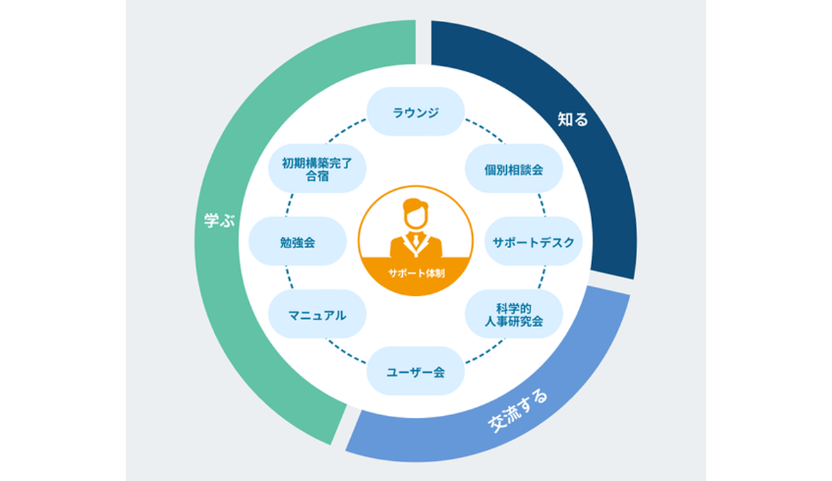 継続率99.6%！専任担当が日々の操作への困りごとから人事施策の相談まで伴走サポート