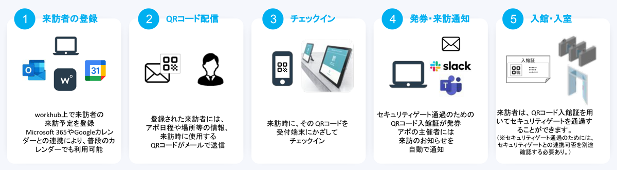 受付・ゲスト来訪ソリューション workhub Reception 概要