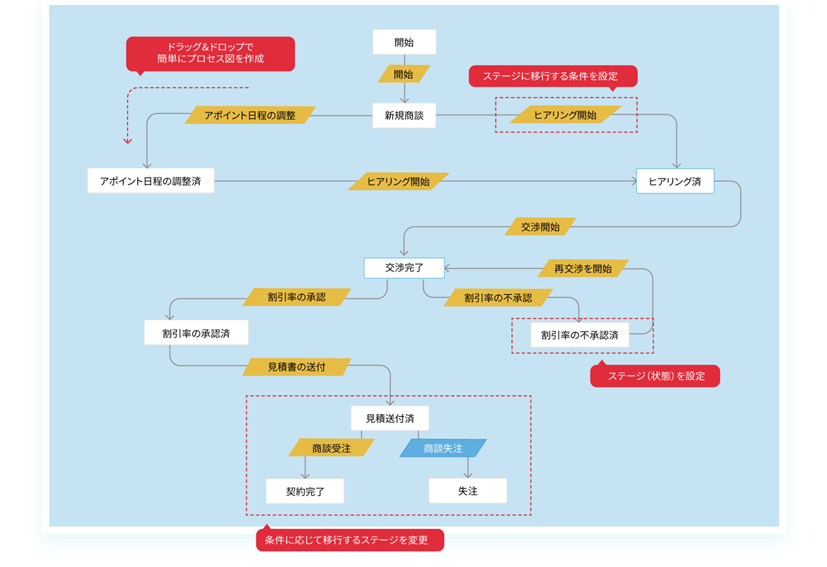 SFAでは、日々の営業活動を効率化する豊富な機能が搭載