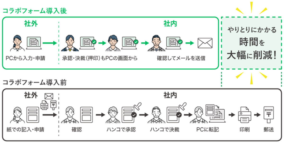 コラボフォームは、作成した申請フォームをWebで一般公開し、申請内容を社内ワークフローへとシームレスに連携するWebフォームサービスです。
