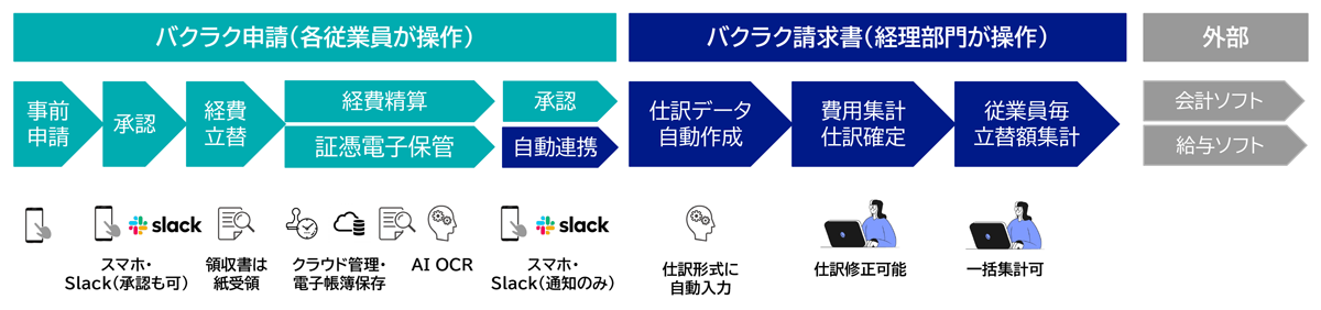 バクラク経費精算は、発注・支払書類や立替経費の領収書をアップロードするだけで、AI-OCRが項目や数値を読み取って5秒でデータ化してくれます