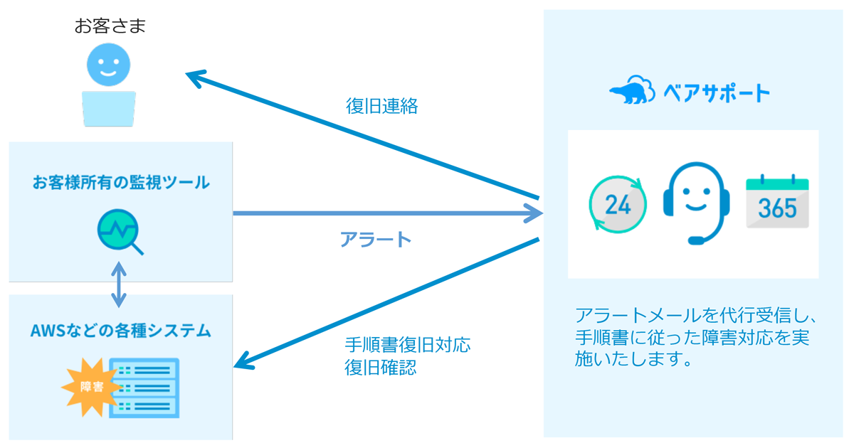 ベアサポートは、インフラ運用自動化のメリットを取り入れつつ、最後は「人」が関わることで、どんな状況においても安全かつ安定したサーバー運用を実現する、最適化されたオンデマンド型MSPサービスです