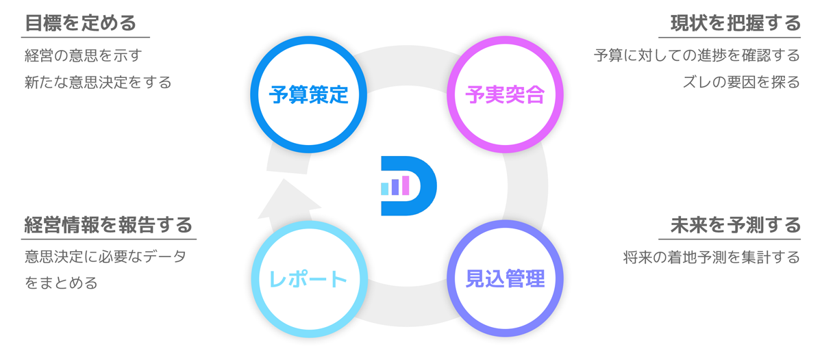 DIGGLEは、予実管理をクラウド上で実現するサービスです。属人的なExcel業務をなくし、経営判断をより早くより正確に行えるようになります