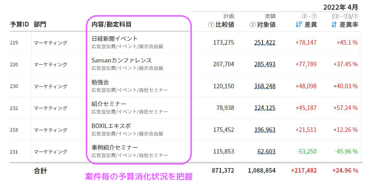 粒度の細かい予実管理を実現する「予算ID機能」