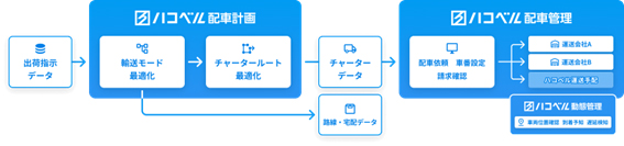 必要な車両台数の計算・最適なルーティング計画から、協力運送会社への配車依頼・運行管理・請求確認までをワンストップで実現できます