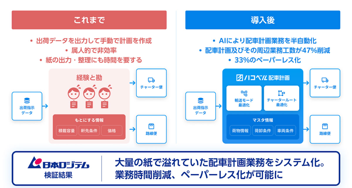 属人性の高かった配車計画業務を、AIアルゴリズムによって半自動化できます