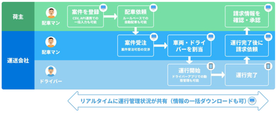 煩雑なワークフローを、Webシステム上で完結させることができます。